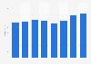 Bodycote: annual revenue 2011-2018