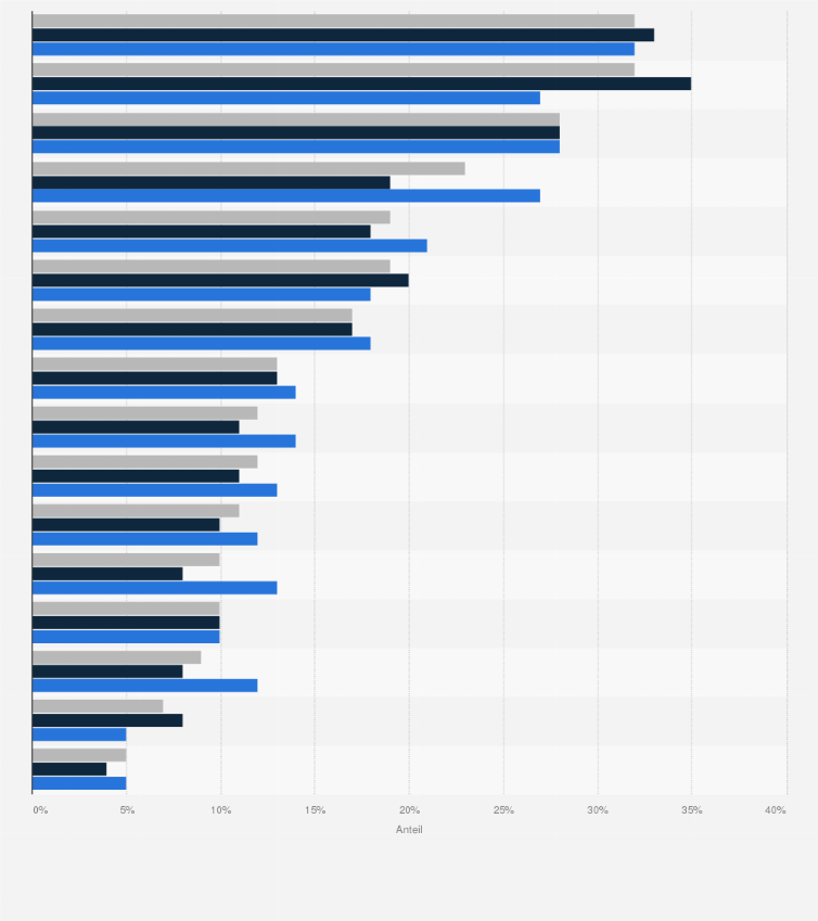 Statistik: Anteil der Berufstätigen, der bei der Arbeit häufig ausgewählten Stressoren ausgesetzt ist nach Geschlecht in Deutschland im Jahr 2021