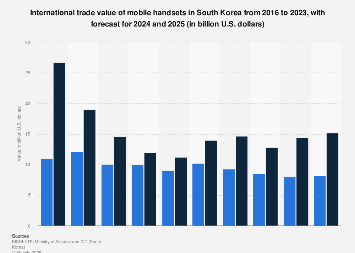 South Korea: mobile handset imports and exports 2025| Statista