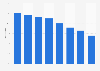 Mp3-player ownership rate in households in Denmark 2010-2017