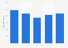 Number of visitors to heritage museums in Flanders 2014-2018