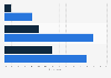 UK: social media usage of 55-75 year olds while on holiday 2016