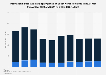 South Korea: display panel imports and exports 2025| Statista