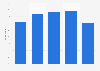 Heritage site visitor frequency in England 2018, by age