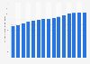 Average daily consumption of potable water in Kuwait 2005-2016