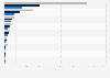 Value of the healthcare IT market in the United States 2008-2022, by category