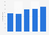 Number of visitors to science and nature attractions in Flanders 2013-2017