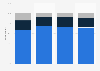 Mobile provider: customer service satisfaction in the UK 2012-2015