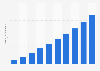 Number of medical e-mail consultations in Denmark 2006-2015