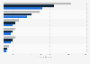 Value of the hospital supplies market in Canada 2007-2021 by category