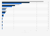 Value of the healthcare IT market in Canada 2008-2022, by category