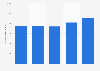 Number of visitors to sightseeing attractions in Flanders 2014-2018