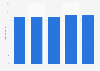 Number of art museums in Flanders 2013-2017