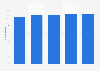 Number of science and nature attractions Flanders 2014-2018