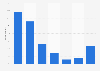 Frequency of using social networking sites in Australia 2018
