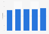 Number of sightseeing attractions Flanders 2013-2017