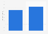 Average frequency of using Facebook Australia 2016, by gender