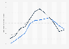 Overnight accommodation costs in Ireland 2015-2017, by month