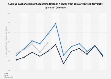 Overnight accommodation costs in Norway 2015-2017, by month