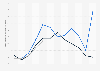 Overnight accommodation costs in Poland 2015-2017, by month