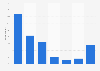 Frequency of using social networking sites in Victoria, Australia 2018