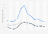 Overnight accommodation costs in Russia 2015-2017, by month