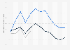 Overnight accommodation costs in Switzerland 2015-2017, by month