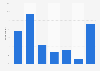 Frequency of using social networking sites in South Australia 2018