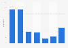 Frequency of using social networking sites in Western Australia 2018