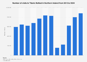 Number of visitors to Titanic Belfast in Northern Ireland 2013-2017