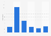 Share of Pinterest users in Australia 2016, by frequency of use
