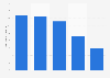 Average frequency of using social networking sites Australia 2018