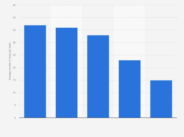 Statistic: Average number of times per week consumers use social networking sites in Australia as of April 2018
