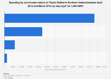 Titanic Belfast economic impact: visitor spending in Northern Ireland 2012-2015