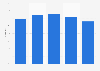 TalkTalk landline user customer service satisfaction level in the UK 2011-2015