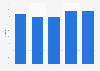 Sky landline user customer service satisfaction level in the UK 2011-2015
