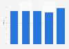 BT landline user customer service satisfaction level in the UK 2011-2015