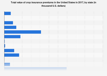 Value of crop insurance premiums in U.S. by state 2017| Statista