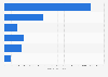 Russia: online footwear and apparel store visits 2013