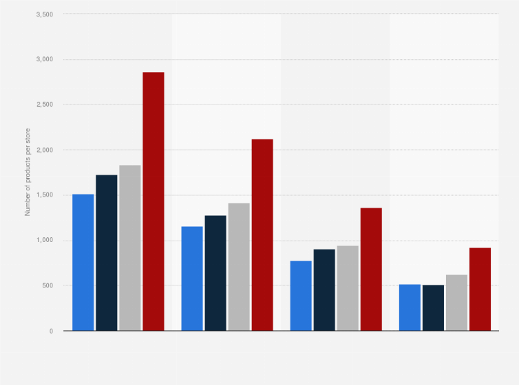 norway sweden number of products per store by size of store 2010 size of norway