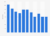 Volume of the ray catch in Belgium 2007-2017