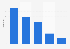 Average number of Facebook friends Australia 2018, by age group