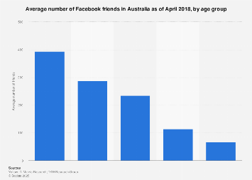 Average number of Facebook friends Australia 2018, by age group
