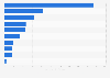 Export values in the ASEAN region by commodity 2014