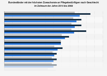Bundesländer nach Zuwachsrate an Pflegebedürftigen nach Geschlecht bis zum Jahr 2060
