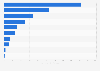 Import values of the ASEAN region by commodity 2014