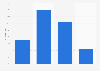 Indians eating out - by age group 2015
