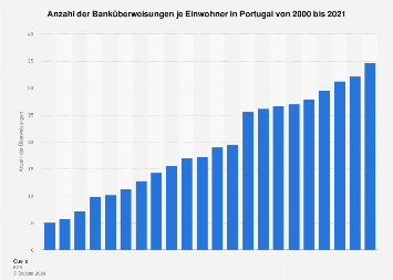 Banküberweisungen Banküberweisungen