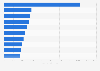 U.S. hotel rooms under construction in select cities 2016
