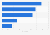 Types of personal information shared online in Denmark 2016